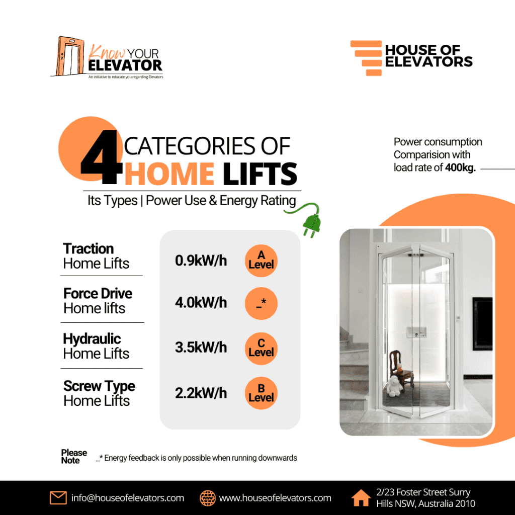 Types of home lift in Australia